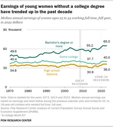 Chart shows Earnings of young women without a college degree have trended up in the past decade