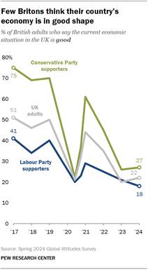 A line chart showing that few Britons think their countrys economy is in good shape.