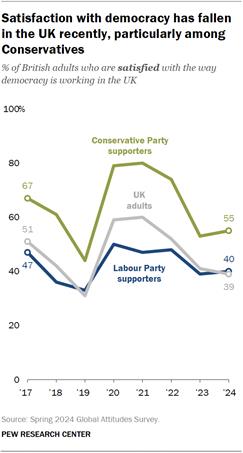 A line chart showing that satisfaction with democracy has fallen in the UK recently, particularly among Conservatives.