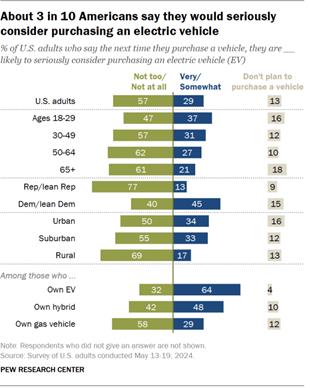 A diverging bar chart showing that about 3 in 10 Americans say they would seriously consider purchasing an electric vehicle.