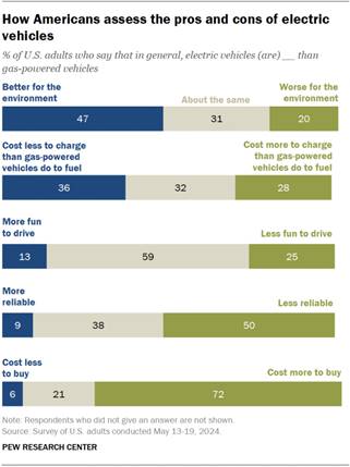 A horizontal stacked bar chart showing how Americans assess the pros and cons of electric vehicles.