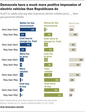 A bar chart showing that Democrats have a much more positive impression of electric vehicles than Republicans do.