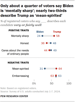 Chart shows Only about a quarter of voters say Biden is mentally sharp; nearly two-thirds describe Trump as mean-spirited