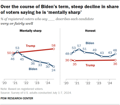 Chart shows Over the course of Bidens term, steep decline in share of voters saying he is mentally sharp