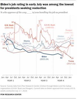 Chart shows Bidens job rating in early July was among the lowest for presidents seeking reelection