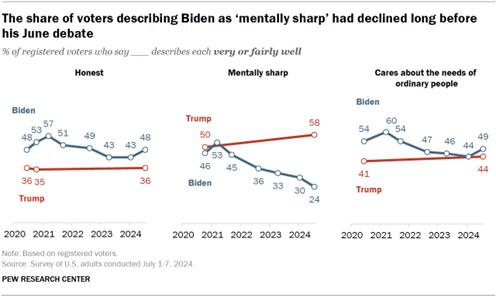 Chart shows The share of voters describing Biden as mentally sharp had declined long before his June debate