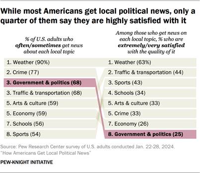 Ranking of how many adults get news about each local topic versus how many adults are satisfied with the quality of it, showing while most Americans get local political news, only a quarter of them say they are highly satisfied with it