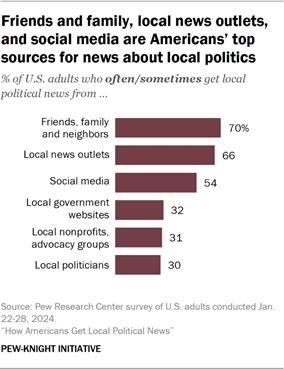 Bar chart showing friends and family, local news outlets, and social media are Americans top sources for news about local politics