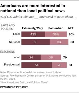 Bar chart showing Americans are more interested in national than local political news