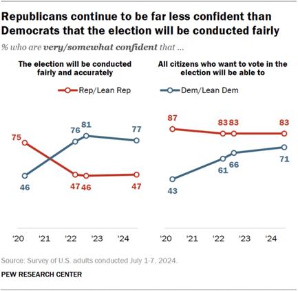 A line chart showing that Republicans continue to be far less confident than Democrats that the election will be conducted fairly.