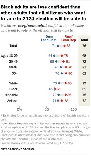 A dot plot showing that Black adults are less confident than other adults that all citizens who want to vote in 2024 election will be able to.