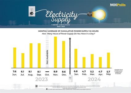 infographic in blue, white and yellow by noipolls showing Chart show trend in power supply from June 2023 to May 2024