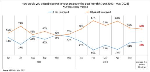 infographic in blue, white and yellow by noipolls showing Chart show trend in power supply from June 2023 to May 2024