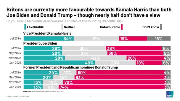 Ipsos US Election Poll Chart: Britons are currently more favourable towards Kamala Harris than both Joe Biden and Donald Trump  though nearly half dont have a view