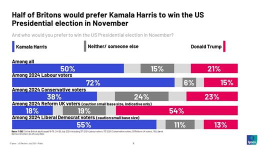 Ipsos US Election Chart: Half of Britons would prefer Kamala Harris to win the US Presidential election in November