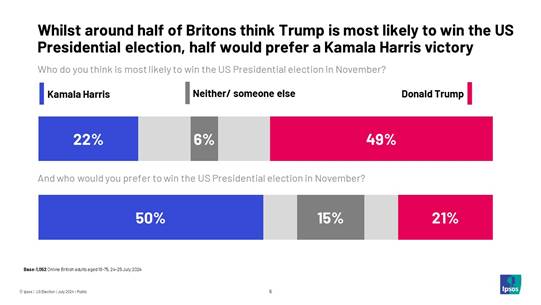 Ipsos US Election Poll Chart: Whilst around half (49%) of Britons think Donald Trump is most likely to win the US Presidential election, half (50%) would prefer a Kamala Harris victory