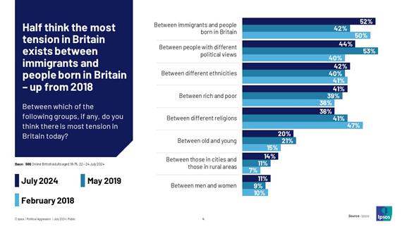 Ipsos Chart:  76% of Britons believe that Britain is divided these days  down from 85% in 2018 (-9).  Half (52%) say that the most tension exists between immigrants and people born in Britain (up from 42% in 2019).  Generally, Britons are less concerned than Americans about political violence in their country.