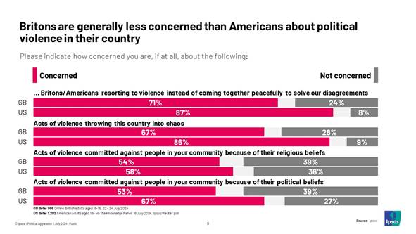 Ipsos Chart: Britons are generally less concerned than Americans about political violence in their country