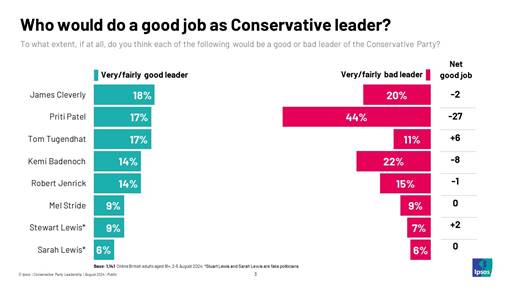 Ipsos chart: Who would do a good job as Conservative leader?  % Very/fairly good % Don't know % Very/fairly bad  James Cleverly 18% 62% 20% Priti Patel 17% 39% 44% Tom Tugendhat 17% 72% 11% Kemi Badenoch 14% 64% 22% Robert Jenrick 14% 71% 15% Mel Stride 9% 82% 9% Stewart Lewis* 9% 84% 7% Sarah Lewis* 6% 88% 6% * Not a real politician