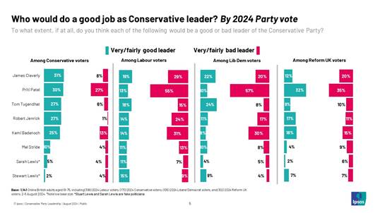 Ipsos Chart: Who would do a good job as Conservative leader? By 2024 Party vote