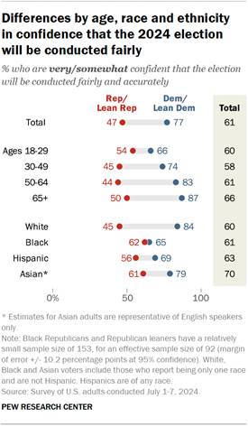 A dot plot showing differences by age, race and ethnicity 
in confidence that the 2024 election will be conducted fairly.