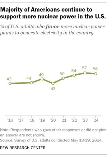 A line chart showing that a majority of Americans continue to support more nuclear power in the U.S.