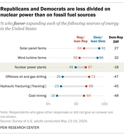 A dot plot showing that Republicans and Democrats are less divided on nuclear power than on fossil fuel sources.