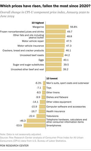 A bar chart showing which prices have risen and fallen the most since 2020.