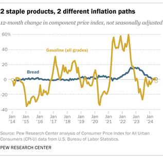 A trend chart showing 2 different inflation paths for gasoline and bread.