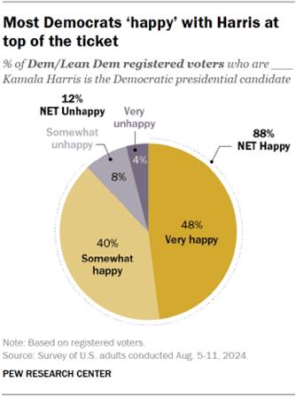 Chart shows Most Democrats happy with Harris at top of the ticket