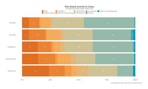 https://www.arabbarometer.org/wp-content/uploads/GRAPH-1-QGAZA2_STACKED-740x444.png