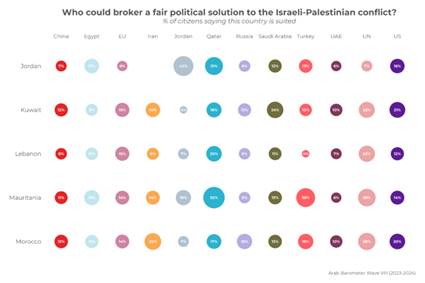 https://www.arabbarometer.org/wp-content/uploads/GRAPH-2B-QGAZA5C_ALL_PLOT_V2-740x493.png