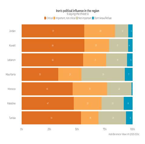 https://www.arabbarometer.org/wp-content/uploads/GRAPH-4-Q728_4A_STACKED-.png