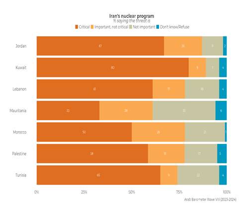 https://www.arabbarometer.org/wp-content/uploads/GRAPH-5-Q728_5B_STACKED-.png