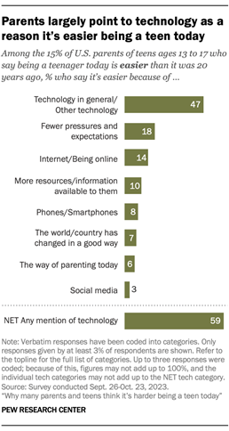 A chart showing that Parents largely point to technology as a reason its easier being a teen today