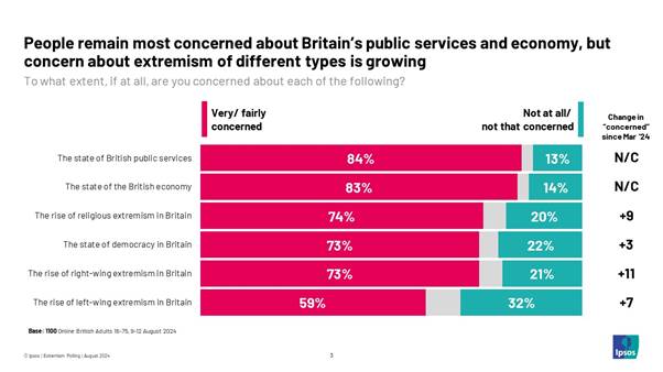 Ipsos chart:To what extent, if at all, are you concerned about each of the following? (% Very/fairly concerned) The state of British public services 84% The state of the British economy 83% The rise of religious extremism in Britain 74% The state of democracy in Britain 73% The rise of right-wing extremism in Britain 73% The rise of left-wing extremism in Britain 59%