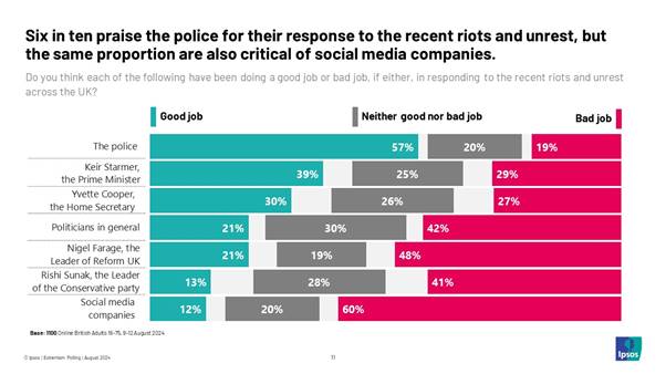 Ipsos chart: Six in ten praise the police for their response to the recent riots and unrest, but the same proportion are also critical of social media companies