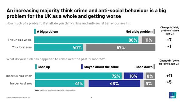 Ipsos chart: An increasing majority think crime and anti-social behaviour is a big problem for the UK as a whole and getting worse