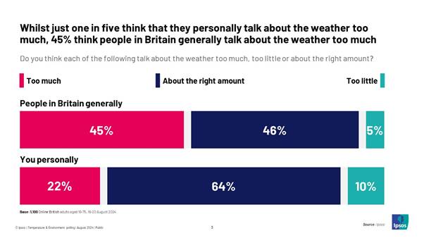 Ipsos chart: Whilst just one in five (22%) think that they personally talk about the weather too much, 45% think people in Britain generally talk about the weather too much