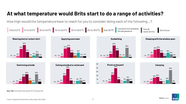 Ipsos Chart: At what temperature would Brits start to do a range of activities? Activities: wearing shorts or a short skirt, applying sun screen, sunbathing, sleeping with the window open, swimming outside, eating outside at a restaurant, picnic in the park, camping