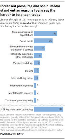 A chart showing that Increased pressures and social media stand out as reasons teens say its harder to be a teen today