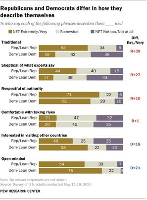 A horizontal stacked bar chart showing that Republicans and Democrats differ in how they describe themselves.