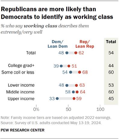 A dot plot showing that Republicans are more likely than Democrats to identify as working class.