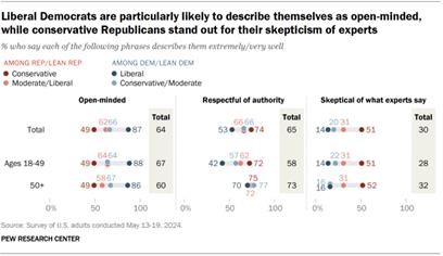 A dot plot showing that liberal Democrats are particularly likely to describe themselves as open-minded, while conservative Republicans stand out for their skepticism of experts.