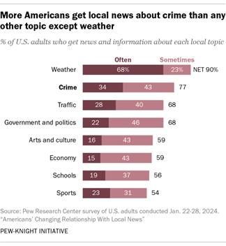 A stacked bar chart showing that more Americans get local news about crime than any other topic except weather.