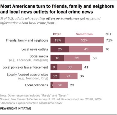 A stacked bar chart showing that most Americans turn to friends, family and neighbors and local news outlets for local crime news.