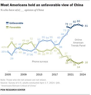 A line chart showing that most Americans hold an unfavorable view of China.