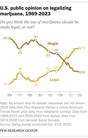 A line chart showing that U.S. public opinion on legalizing marijuana, 1969-2023.