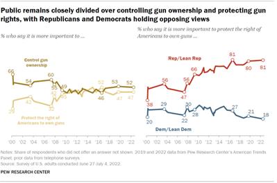 A line chart showing that the public remains closely divided over controlling gun ownership and protecting gun rights, with Republicans and Democrats holding opposing views.