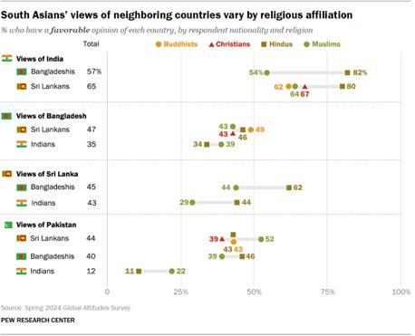 A dot plot showing that South Asians views of neighboring countries vary by religious affiliation.